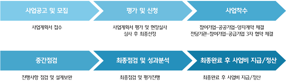smart-factory-flow 스마트공장 진행절차